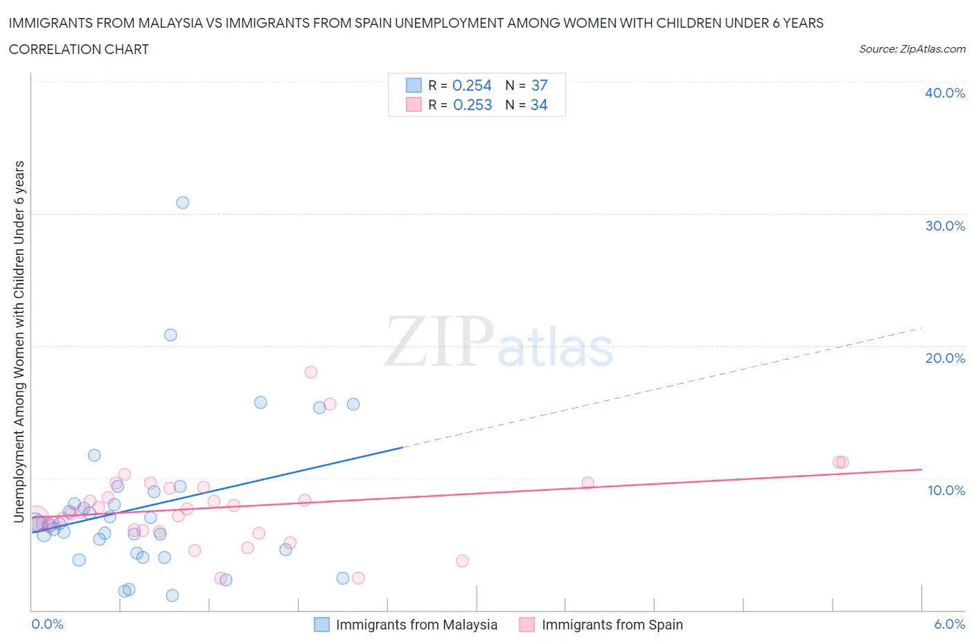 Immigrants from Malaysia vs Immigrants from Spain Unemployment Among Women with Children Under 6 years