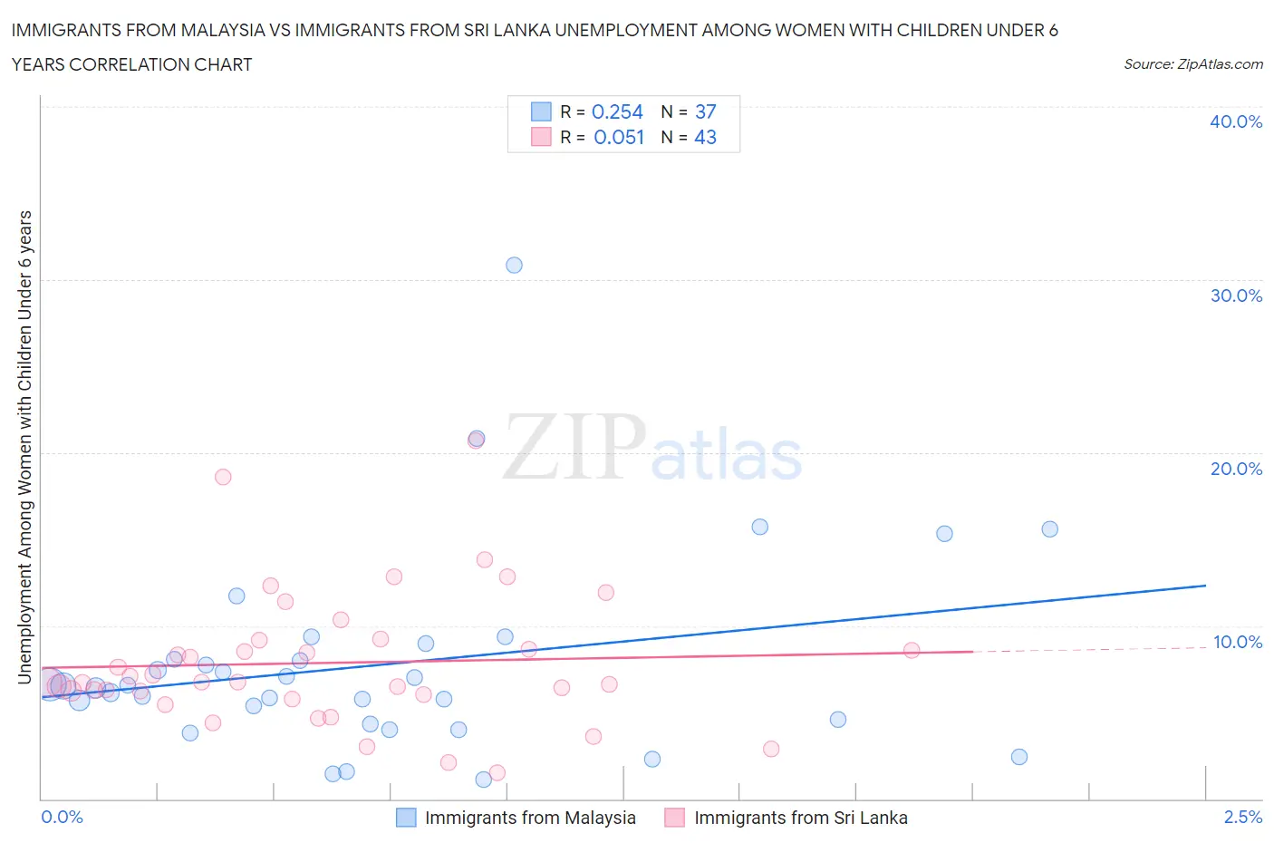 Immigrants from Malaysia vs Immigrants from Sri Lanka Unemployment Among Women with Children Under 6 years