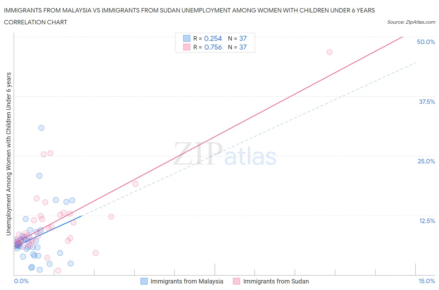 Immigrants from Malaysia vs Immigrants from Sudan Unemployment Among Women with Children Under 6 years