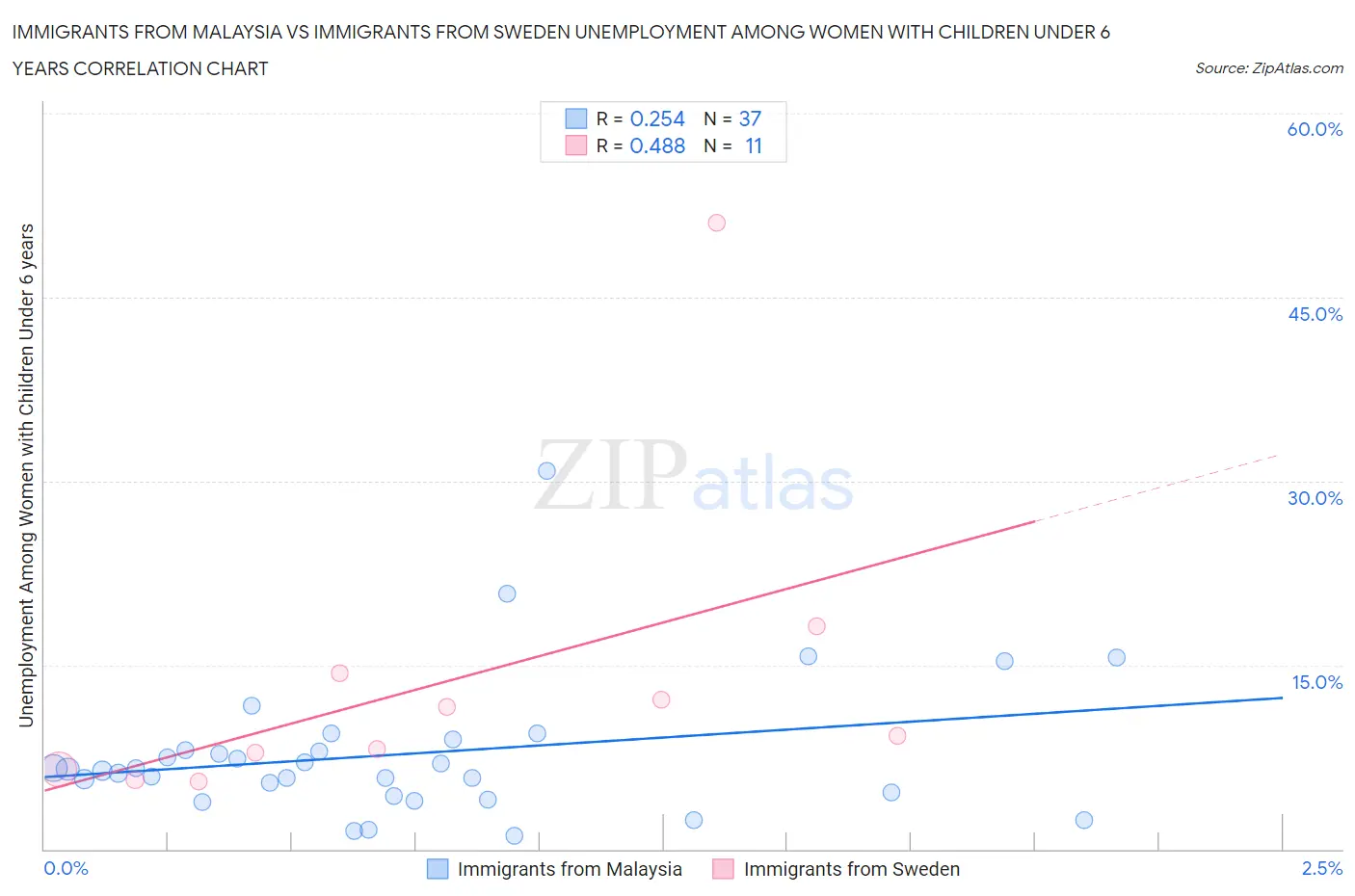 Immigrants from Malaysia vs Immigrants from Sweden Unemployment Among Women with Children Under 6 years