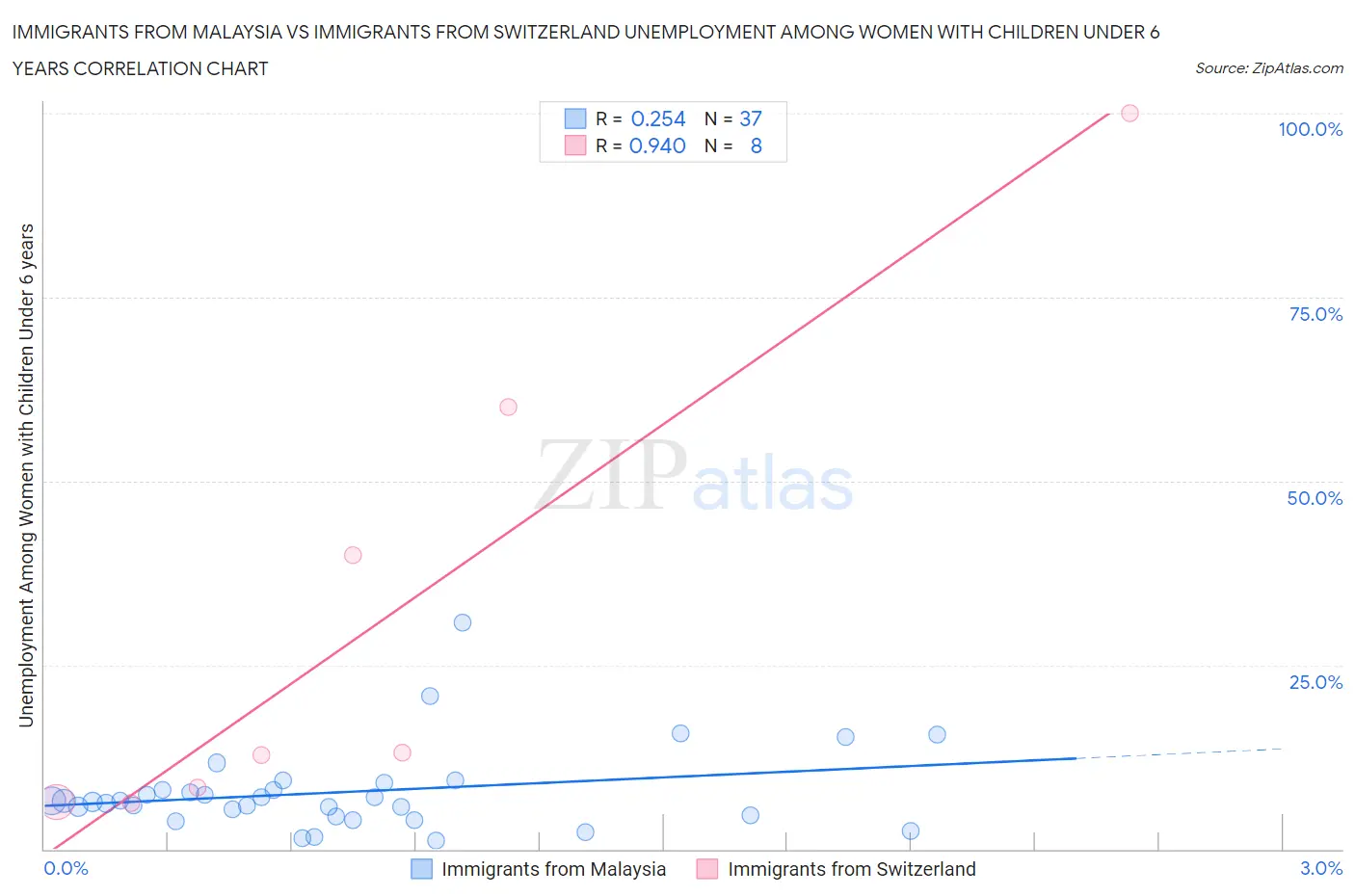 Immigrants from Malaysia vs Immigrants from Switzerland Unemployment Among Women with Children Under 6 years