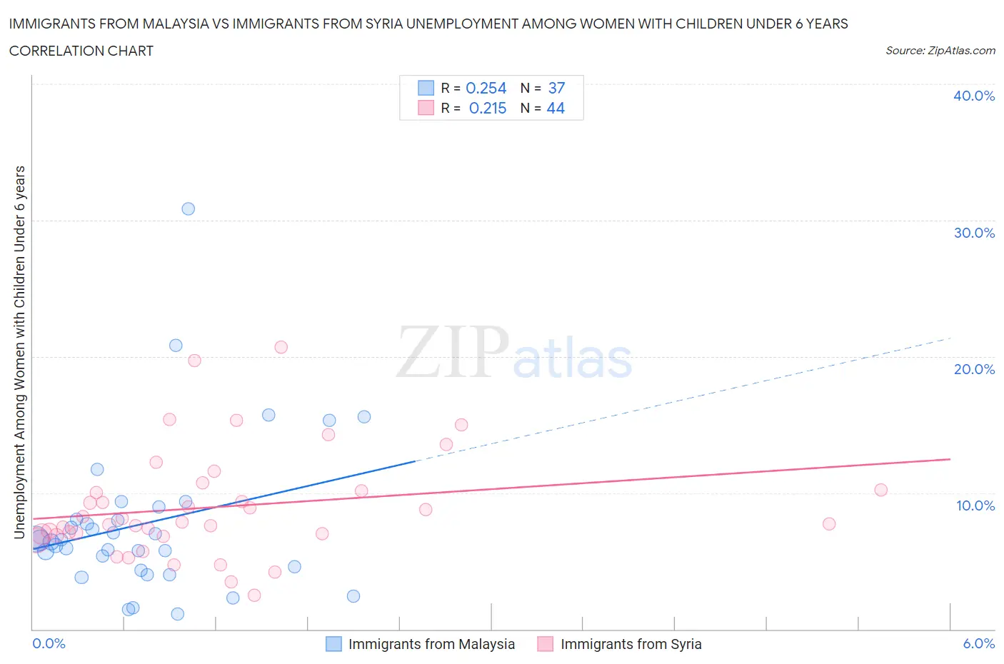 Immigrants from Malaysia vs Immigrants from Syria Unemployment Among Women with Children Under 6 years