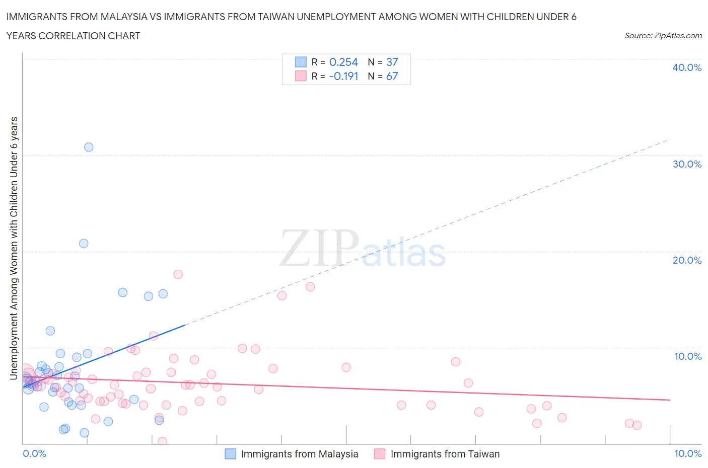Immigrants from Malaysia vs Immigrants from Taiwan Unemployment Among Women with Children Under 6 years