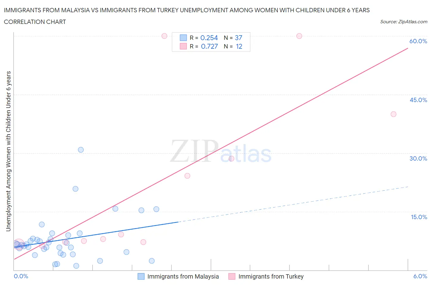Immigrants from Malaysia vs Immigrants from Turkey Unemployment Among Women with Children Under 6 years