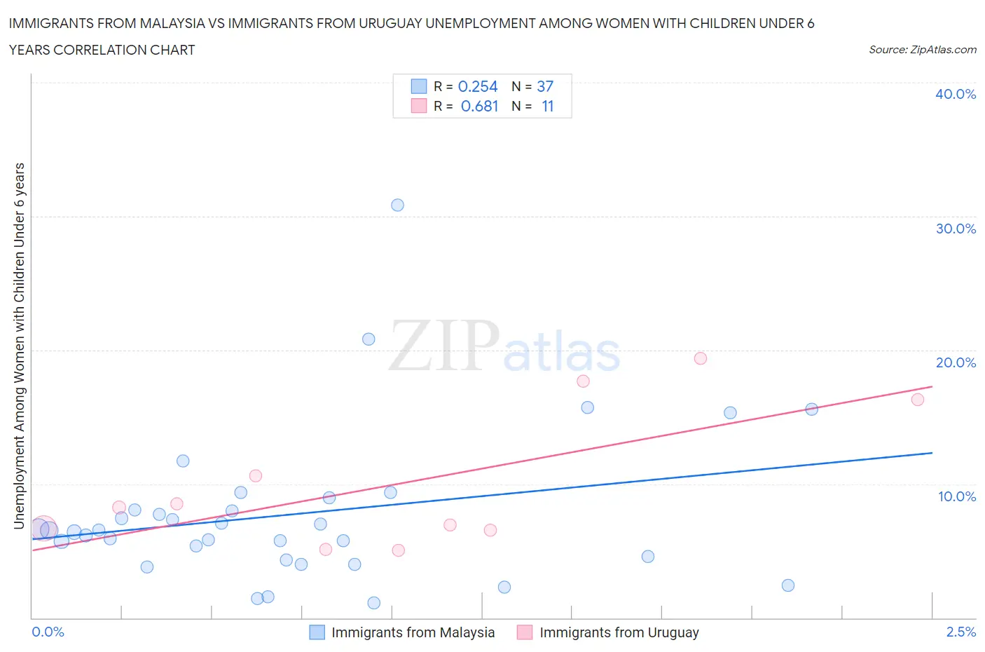 Immigrants from Malaysia vs Immigrants from Uruguay Unemployment Among Women with Children Under 6 years