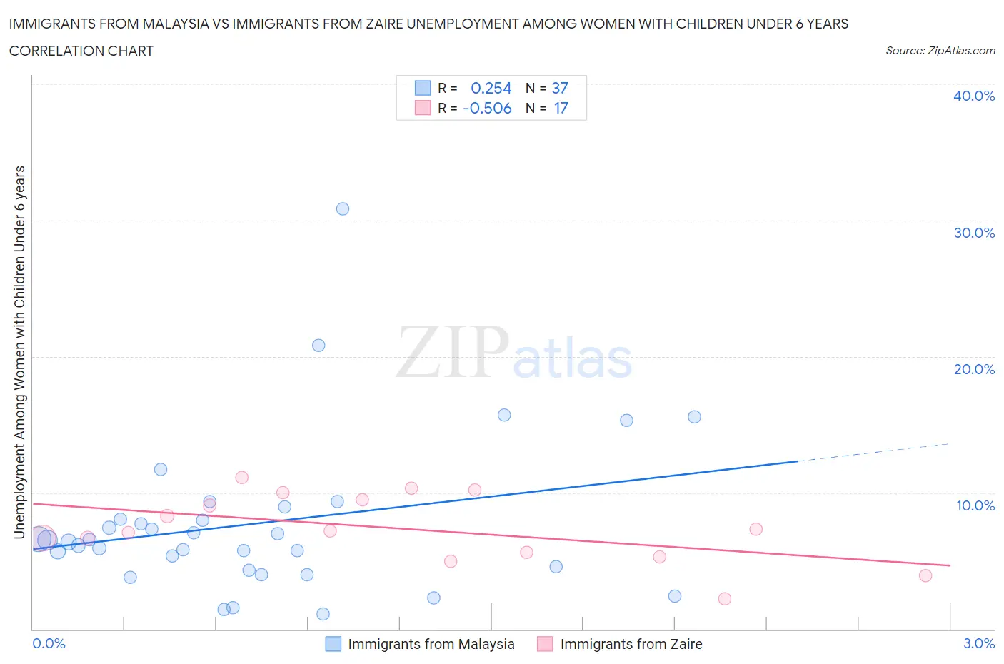 Immigrants from Malaysia vs Immigrants from Zaire Unemployment Among Women with Children Under 6 years