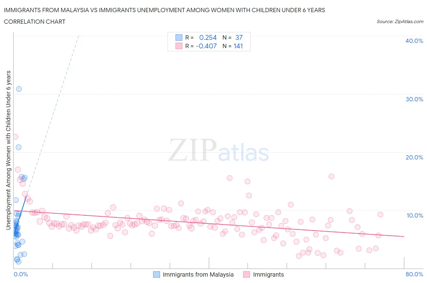 Immigrants from Malaysia vs Immigrants Unemployment Among Women with Children Under 6 years