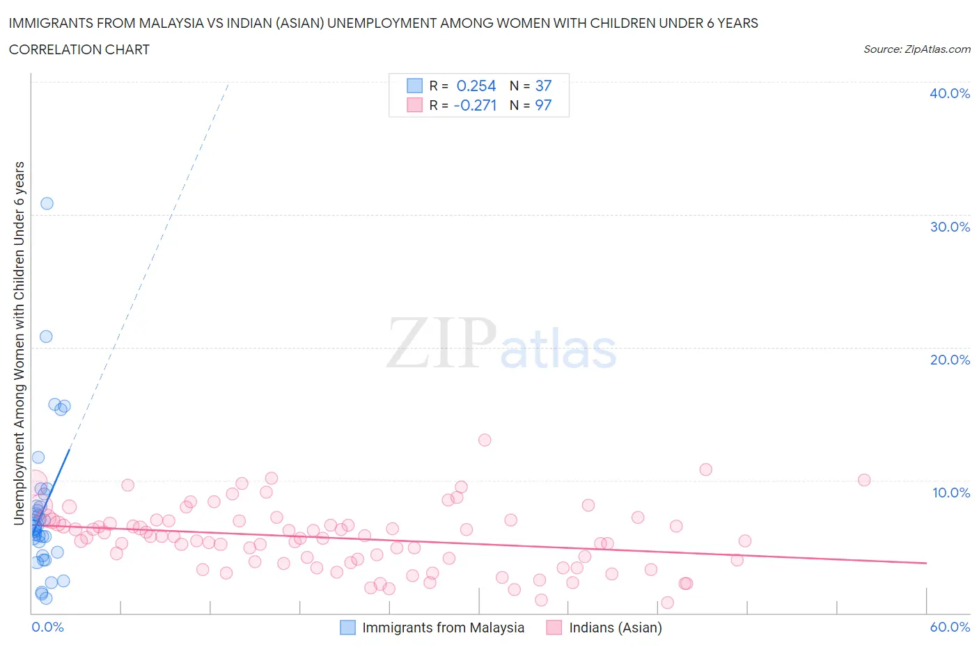 Immigrants from Malaysia vs Indian (Asian) Unemployment Among Women with Children Under 6 years