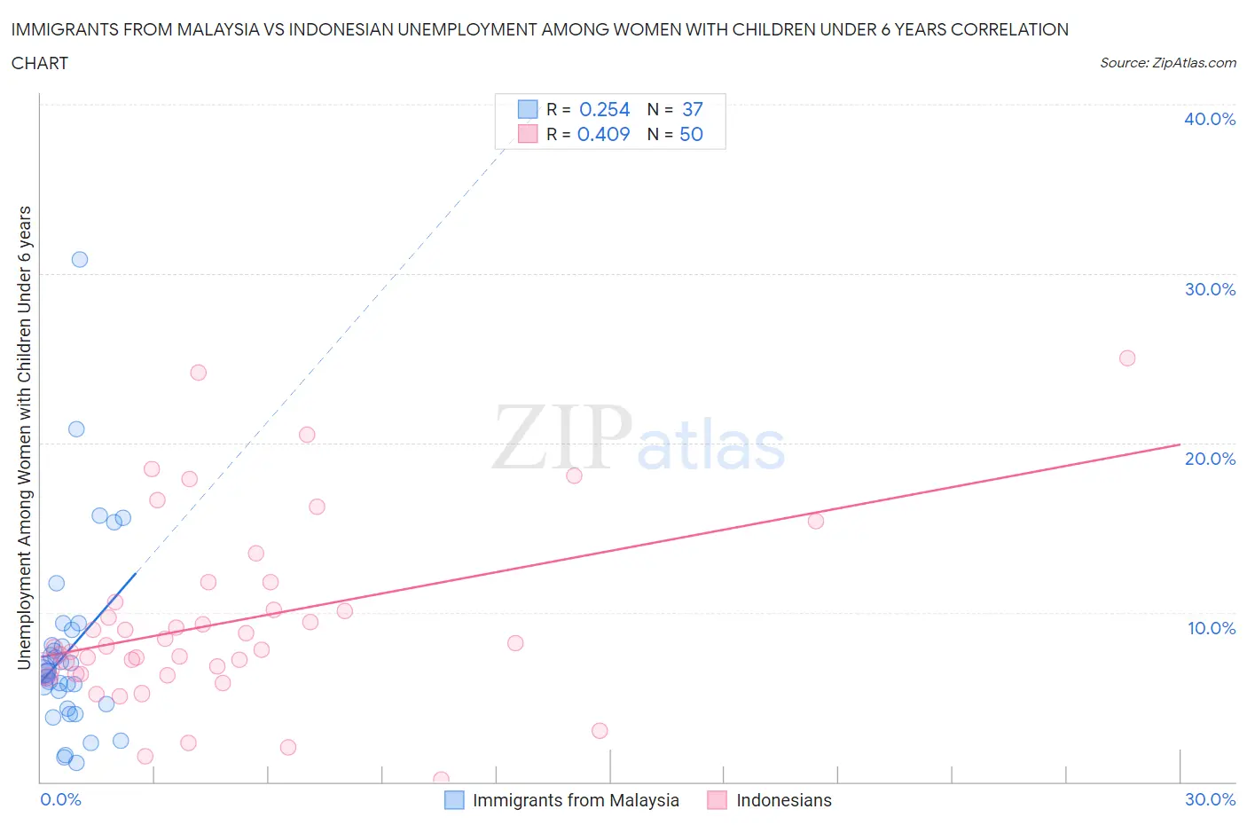 Immigrants from Malaysia vs Indonesian Unemployment Among Women with Children Under 6 years