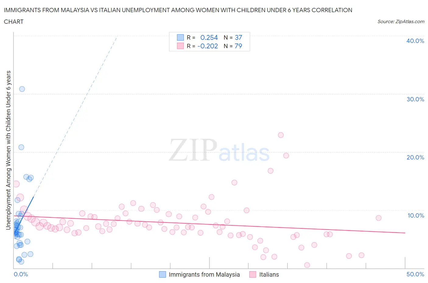 Immigrants from Malaysia vs Italian Unemployment Among Women with Children Under 6 years