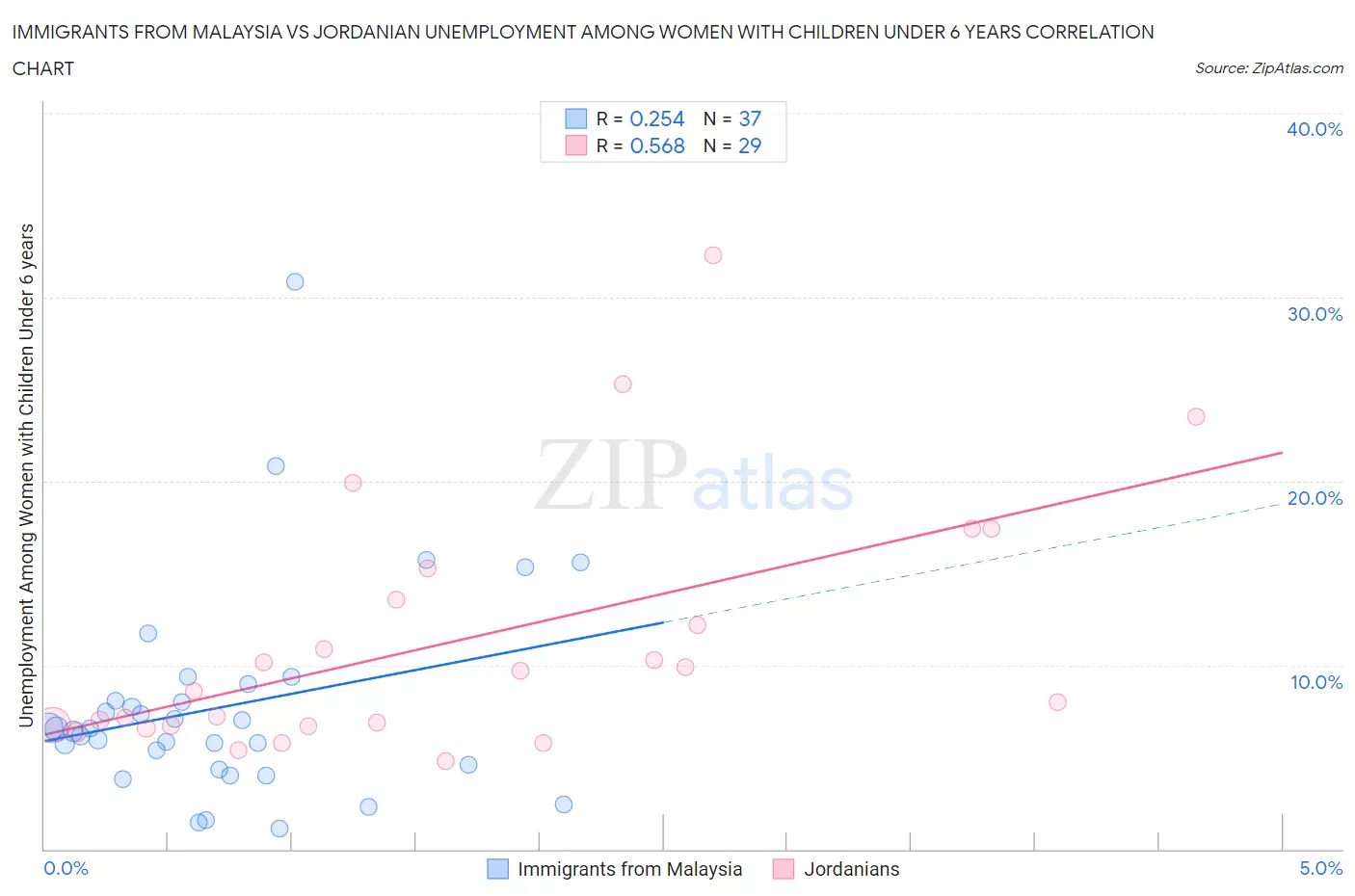 Immigrants from Malaysia vs Jordanian Unemployment Among Women with Children Under 6 years