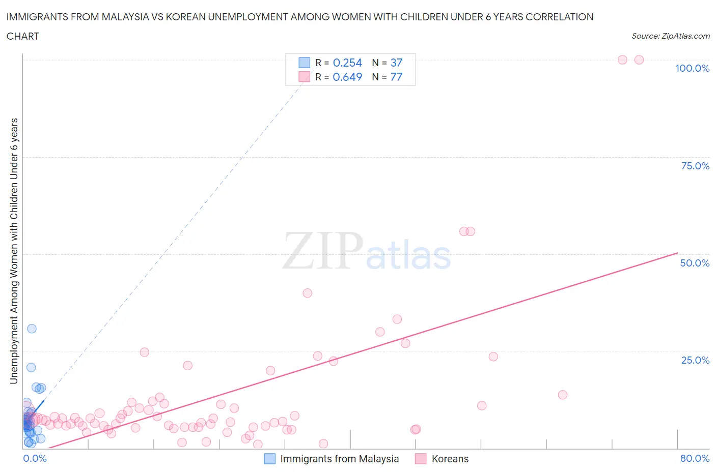 Immigrants from Malaysia vs Korean Unemployment Among Women with Children Under 6 years