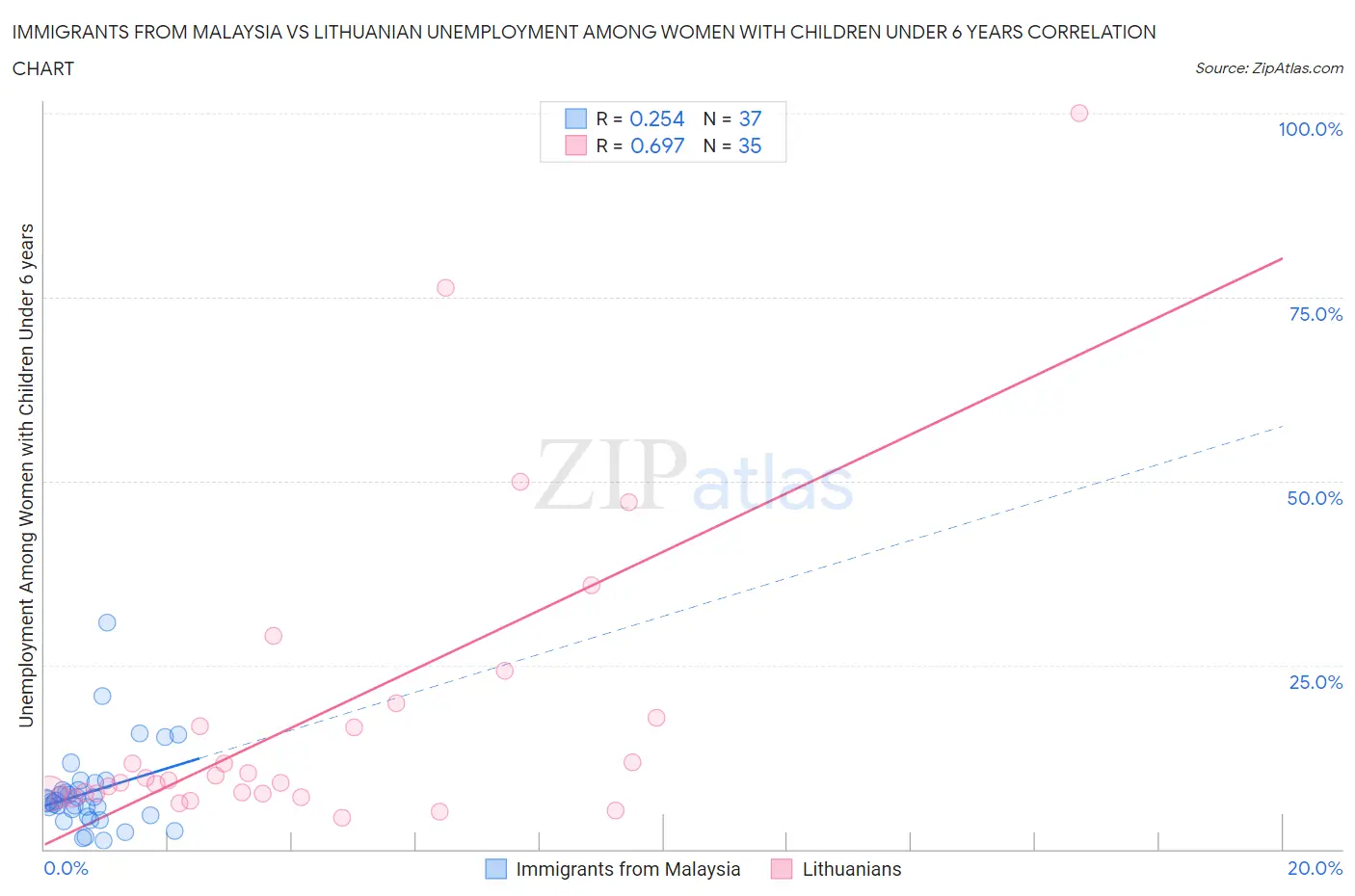 Immigrants from Malaysia vs Lithuanian Unemployment Among Women with Children Under 6 years