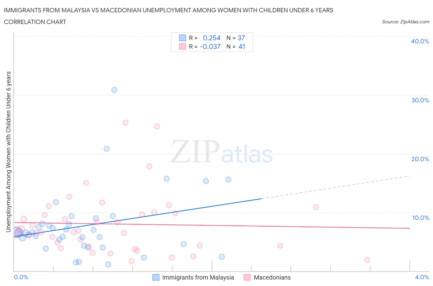 Immigrants from Malaysia vs Macedonian Unemployment Among Women with Children Under 6 years