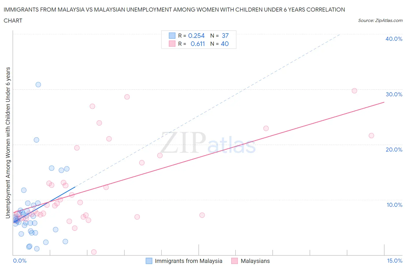 Immigrants from Malaysia vs Malaysian Unemployment Among Women with Children Under 6 years