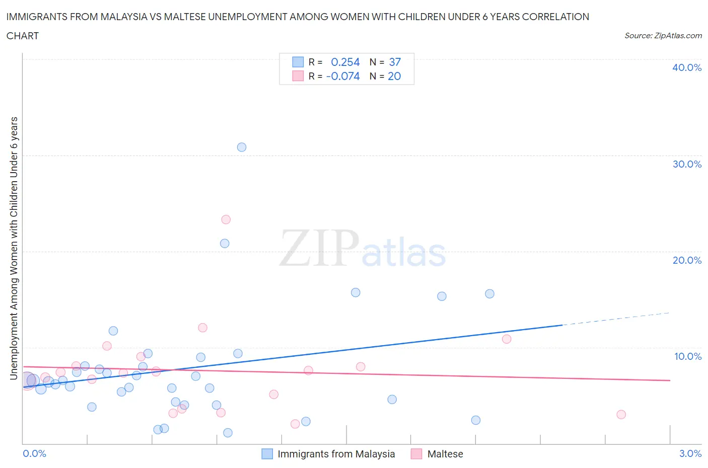 Immigrants from Malaysia vs Maltese Unemployment Among Women with Children Under 6 years