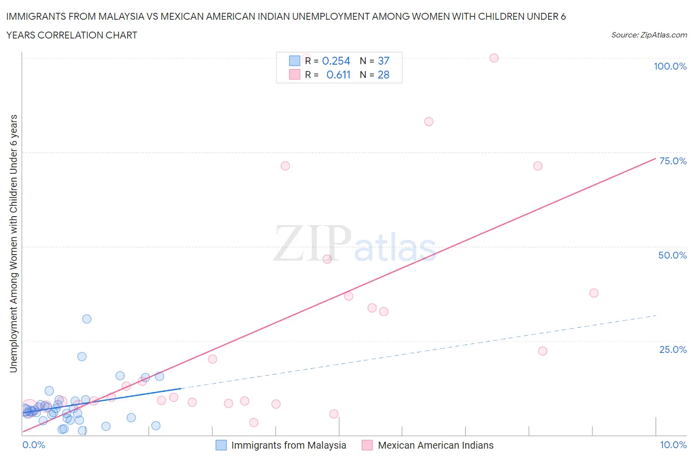 Immigrants from Malaysia vs Mexican American Indian Unemployment Among Women with Children Under 6 years