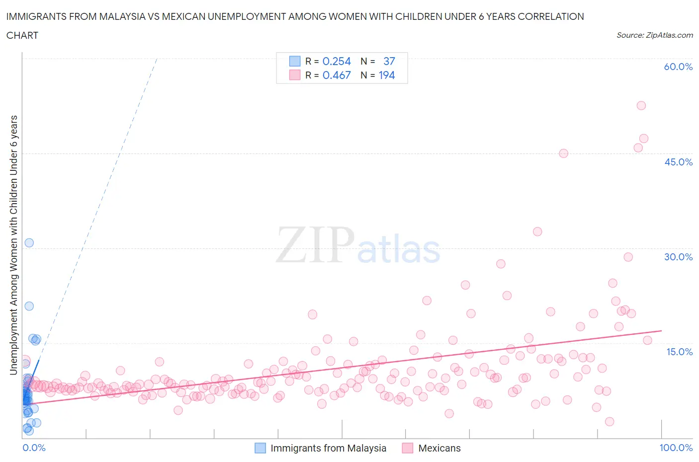 Immigrants from Malaysia vs Mexican Unemployment Among Women with Children Under 6 years