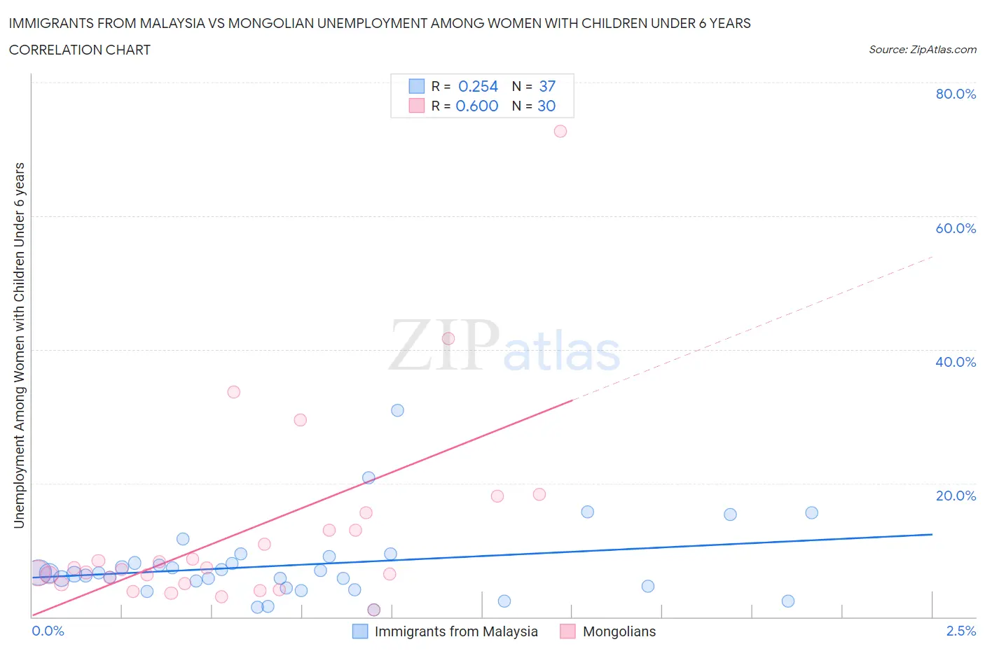 Immigrants from Malaysia vs Mongolian Unemployment Among Women with Children Under 6 years