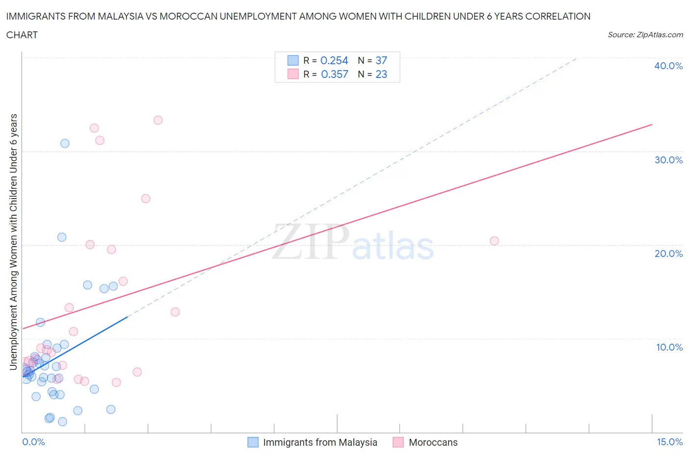 Immigrants from Malaysia vs Moroccan Unemployment Among Women with Children Under 6 years