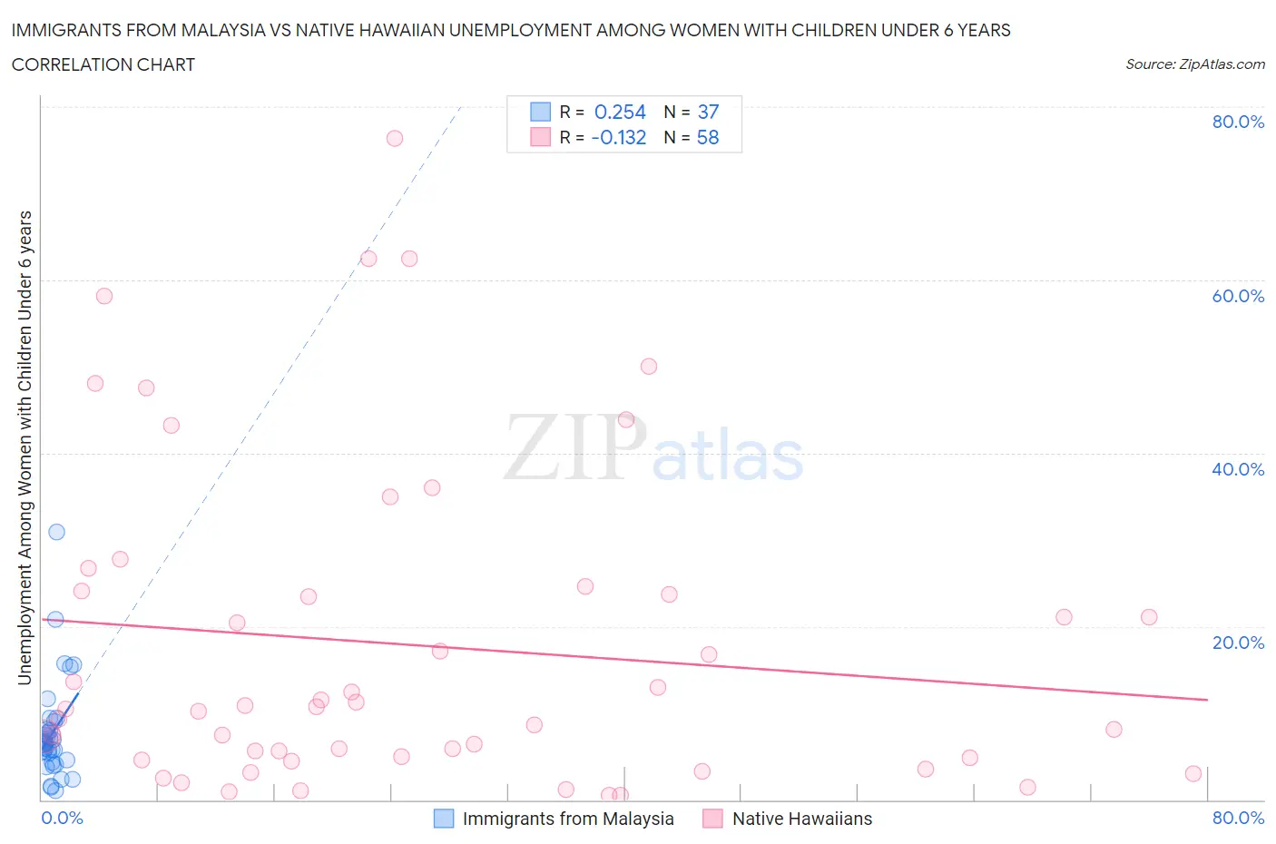 Immigrants from Malaysia vs Native Hawaiian Unemployment Among Women with Children Under 6 years