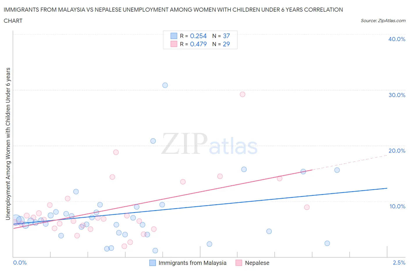 Immigrants from Malaysia vs Nepalese Unemployment Among Women with Children Under 6 years