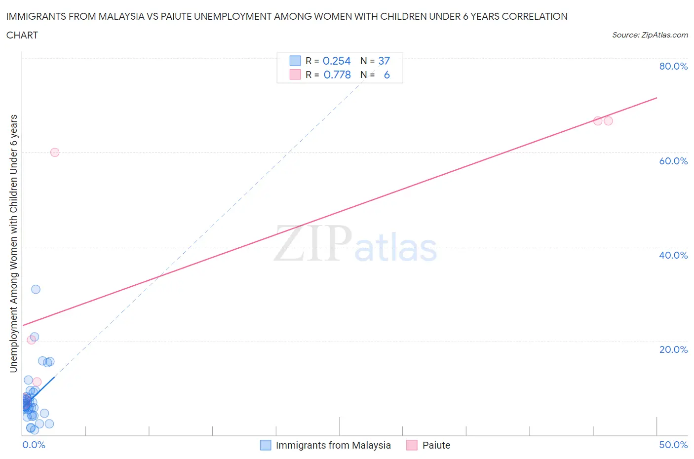 Immigrants from Malaysia vs Paiute Unemployment Among Women with Children Under 6 years