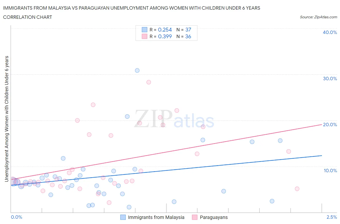 Immigrants from Malaysia vs Paraguayan Unemployment Among Women with Children Under 6 years