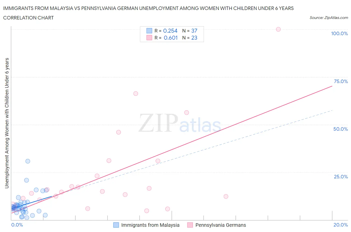 Immigrants from Malaysia vs Pennsylvania German Unemployment Among Women with Children Under 6 years