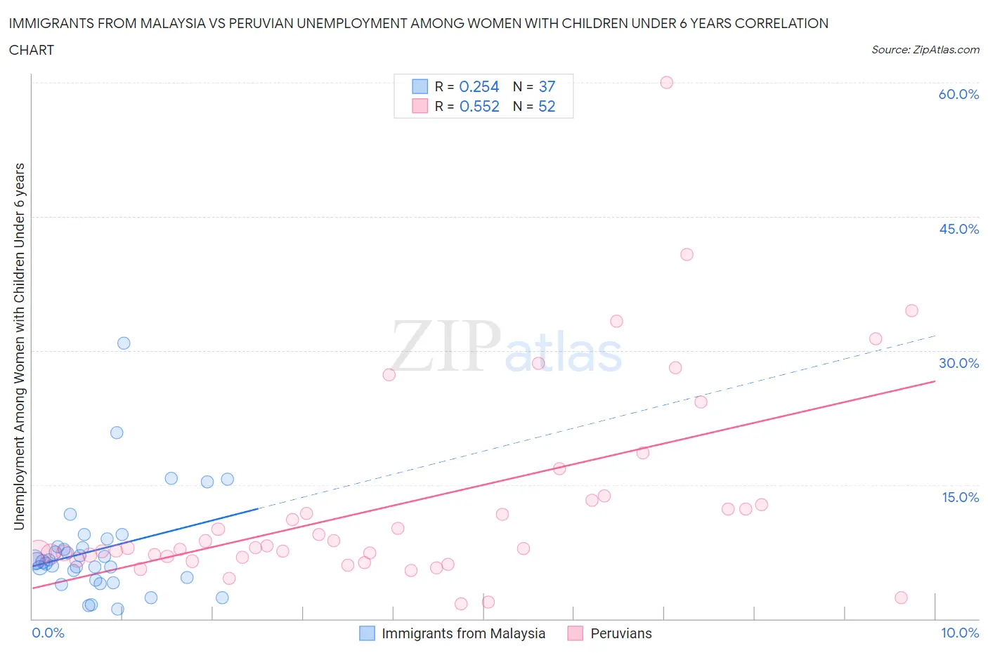 Immigrants from Malaysia vs Peruvian Unemployment Among Women with Children Under 6 years