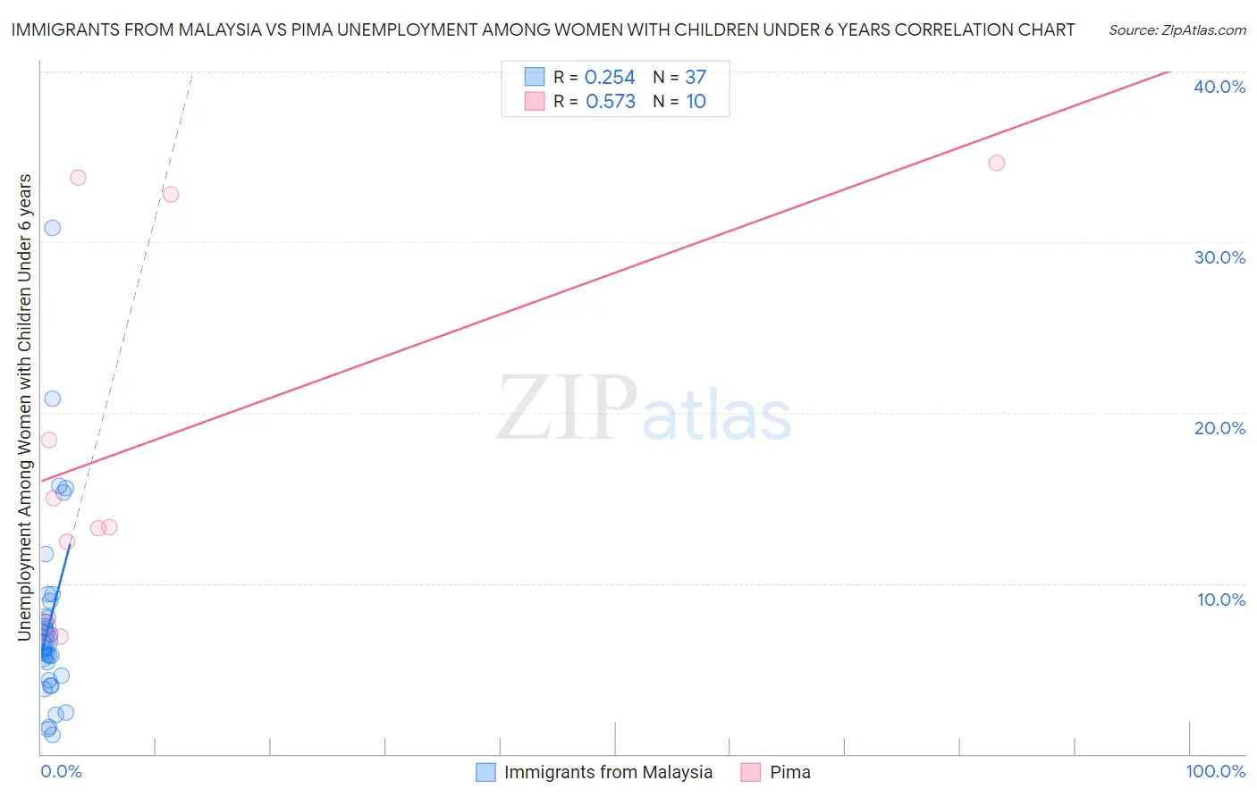 Immigrants from Malaysia vs Pima Unemployment Among Women with Children Under 6 years