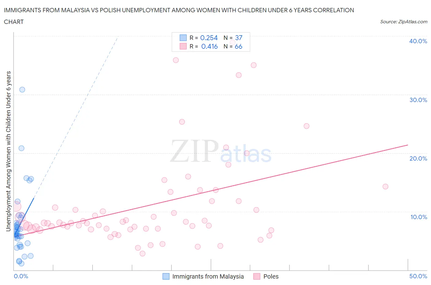 Immigrants from Malaysia vs Polish Unemployment Among Women with Children Under 6 years