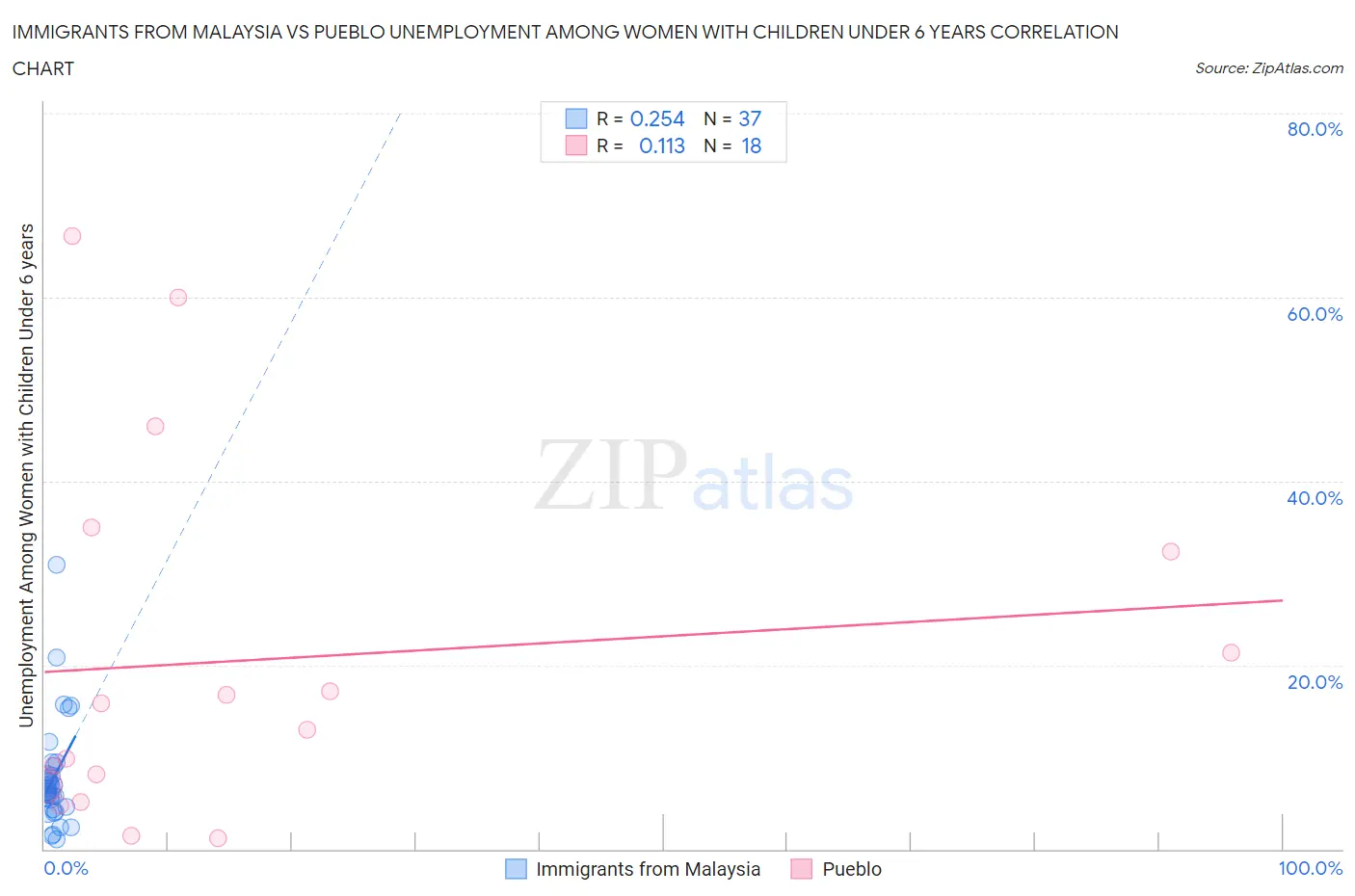 Immigrants from Malaysia vs Pueblo Unemployment Among Women with Children Under 6 years