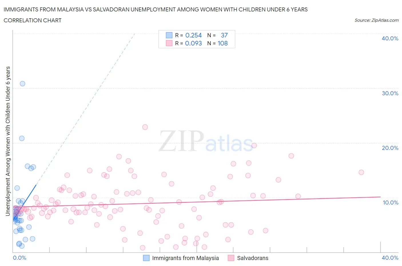 Immigrants from Malaysia vs Salvadoran Unemployment Among Women with Children Under 6 years