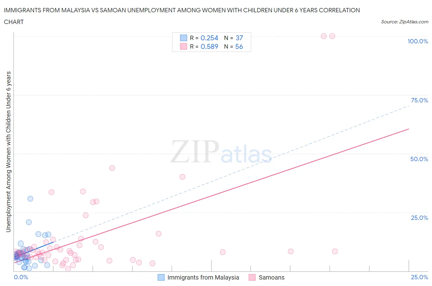 Immigrants from Malaysia vs Samoan Unemployment Among Women with Children Under 6 years