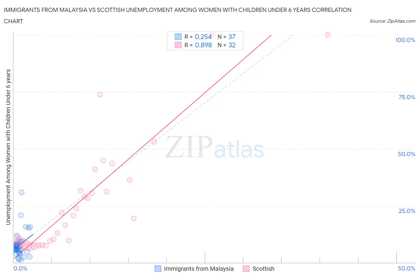 Immigrants from Malaysia vs Scottish Unemployment Among Women with Children Under 6 years