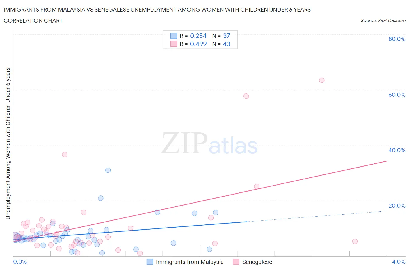 Immigrants from Malaysia vs Senegalese Unemployment Among Women with Children Under 6 years