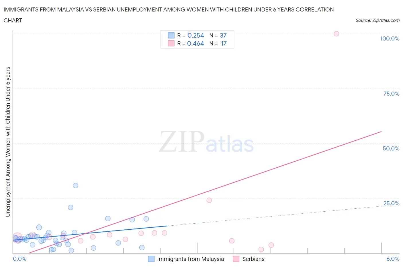 Immigrants from Malaysia vs Serbian Unemployment Among Women with Children Under 6 years