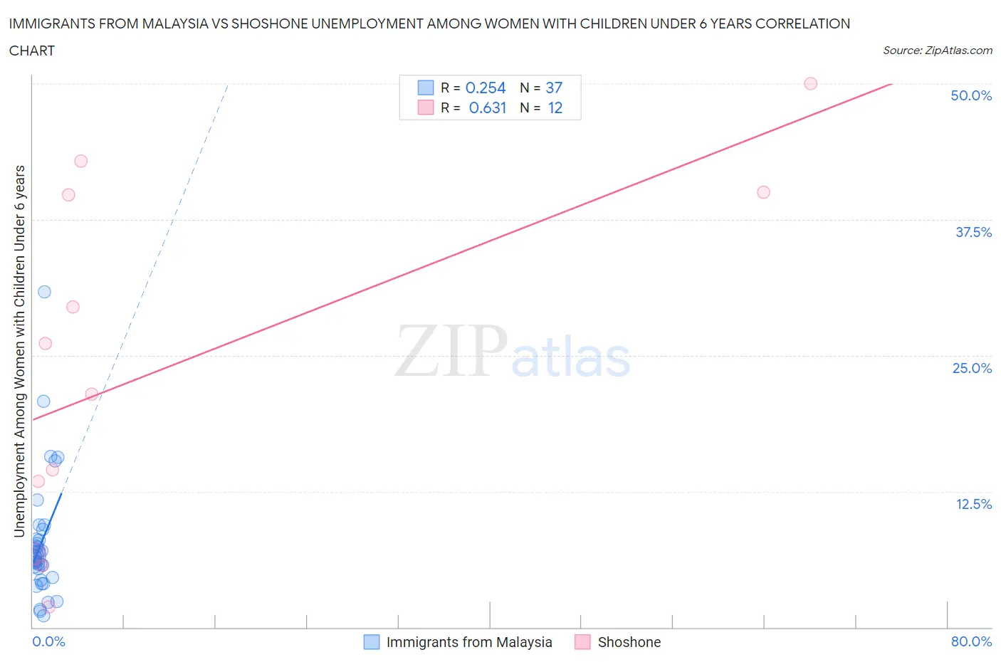 Immigrants from Malaysia vs Shoshone Unemployment Among Women with Children Under 6 years