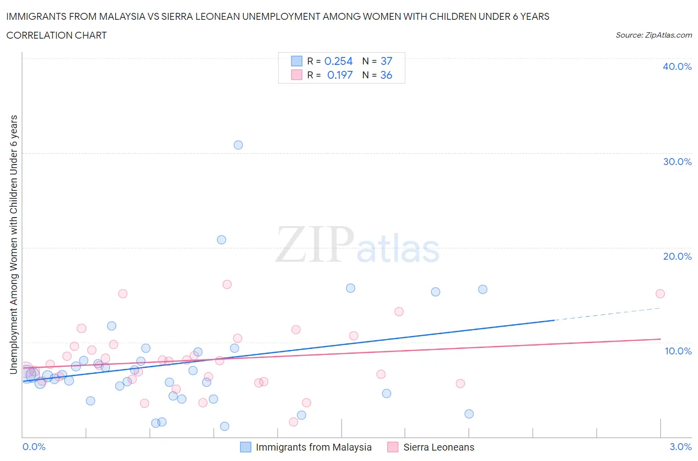 Immigrants from Malaysia vs Sierra Leonean Unemployment Among Women with Children Under 6 years