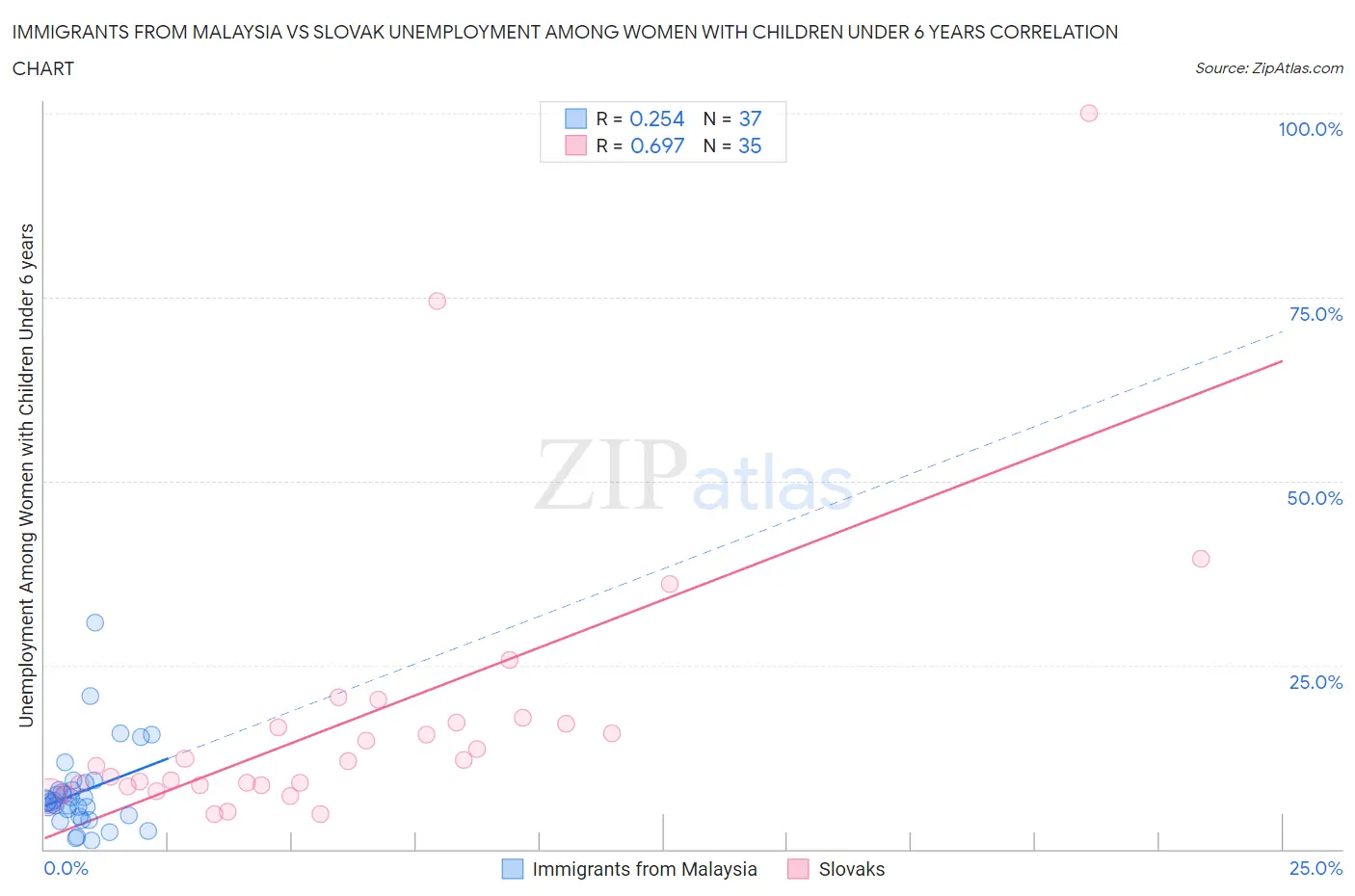 Immigrants from Malaysia vs Slovak Unemployment Among Women with Children Under 6 years