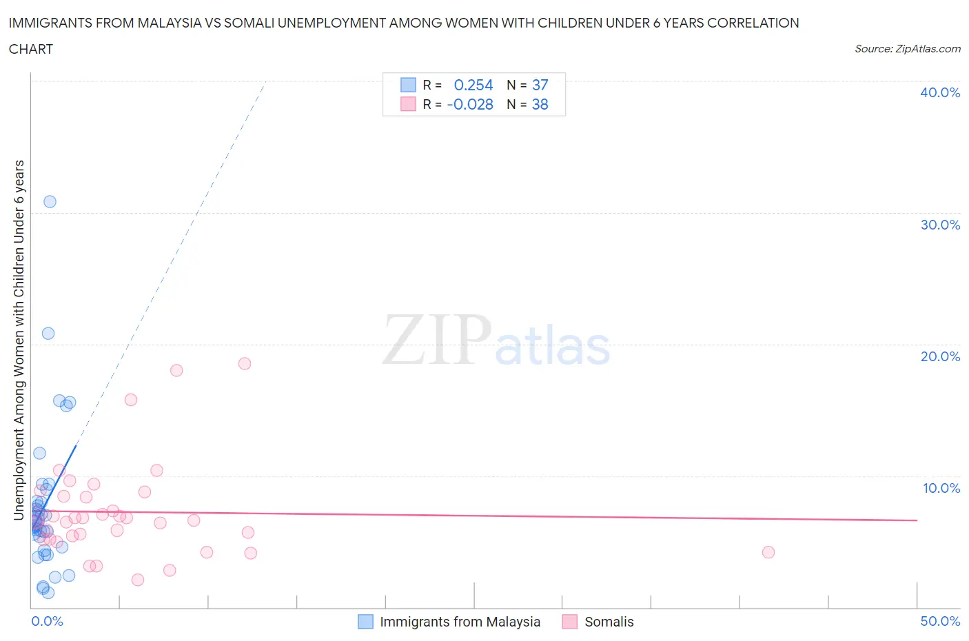 Immigrants from Malaysia vs Somali Unemployment Among Women with Children Under 6 years