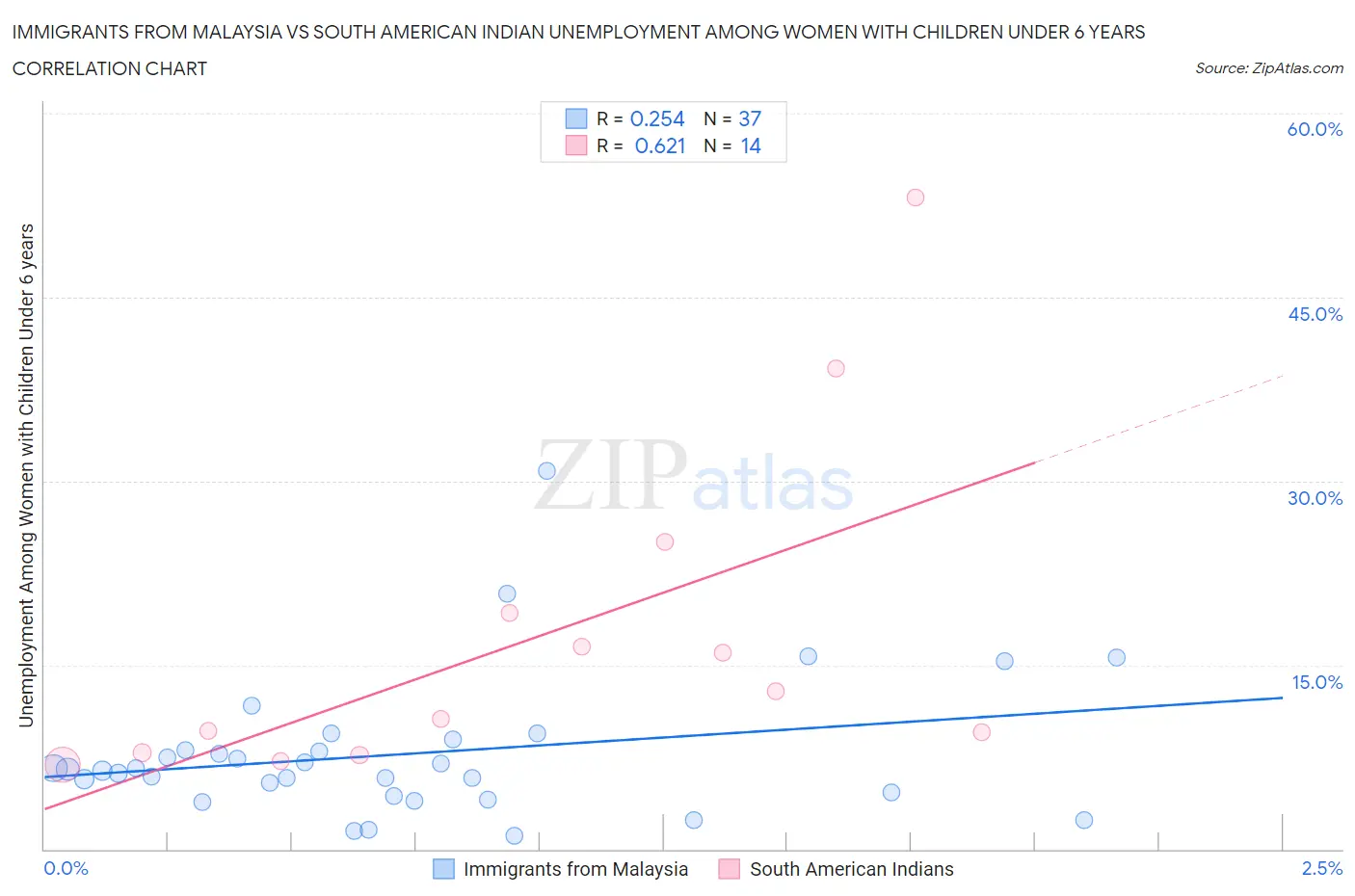 Immigrants from Malaysia vs South American Indian Unemployment Among Women with Children Under 6 years