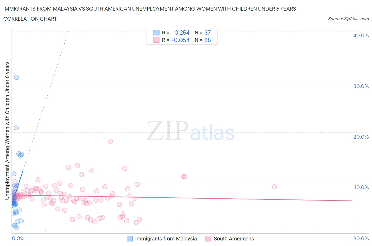 Immigrants from Malaysia vs South American Unemployment Among Women with Children Under 6 years