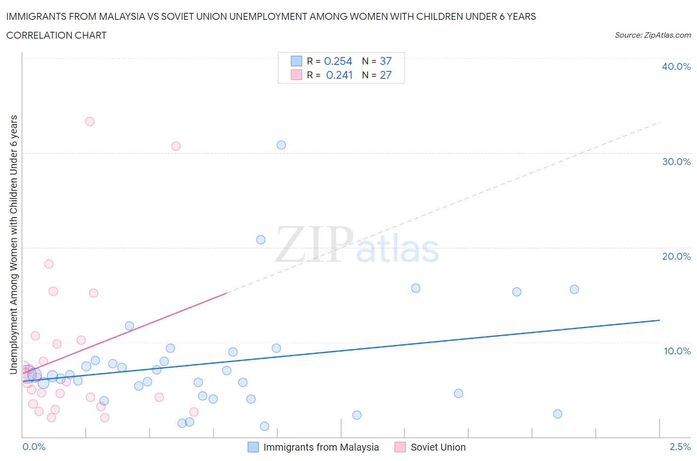 Immigrants from Malaysia vs Soviet Union Unemployment Among Women with Children Under 6 years