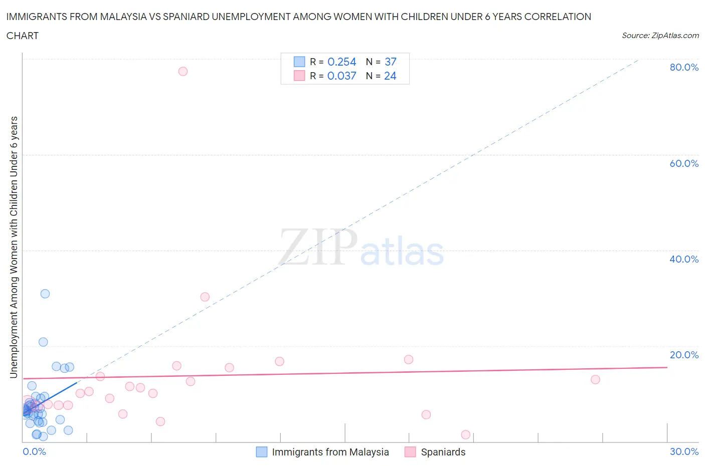 Immigrants from Malaysia vs Spaniard Unemployment Among Women with Children Under 6 years