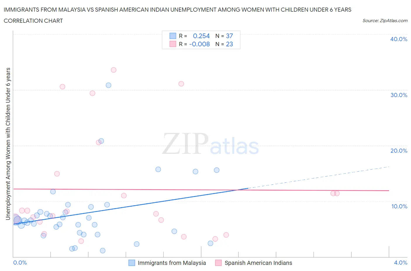 Immigrants from Malaysia vs Spanish American Indian Unemployment Among Women with Children Under 6 years
