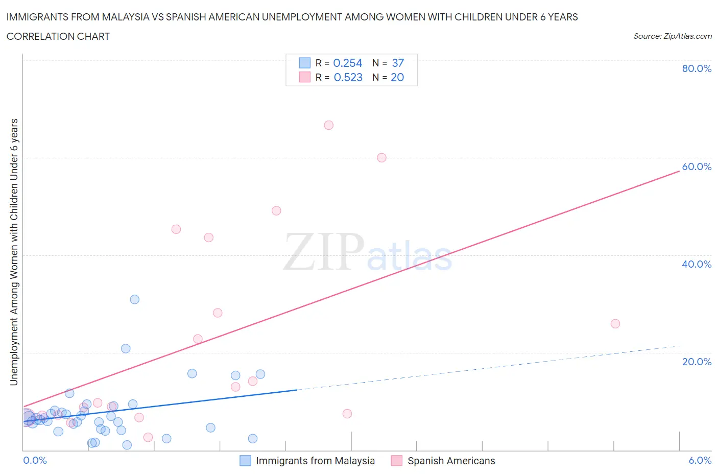 Immigrants from Malaysia vs Spanish American Unemployment Among Women with Children Under 6 years