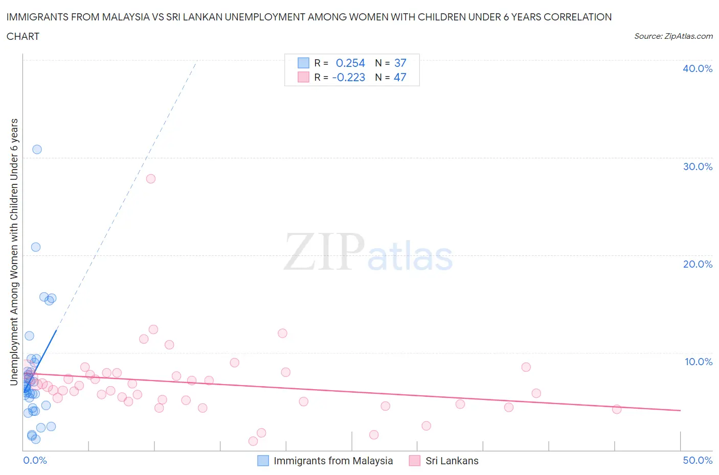 Immigrants from Malaysia vs Sri Lankan Unemployment Among Women with Children Under 6 years