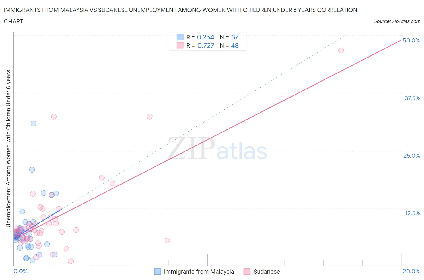 Immigrants from Malaysia vs Sudanese Unemployment Among Women with Children Under 6 years